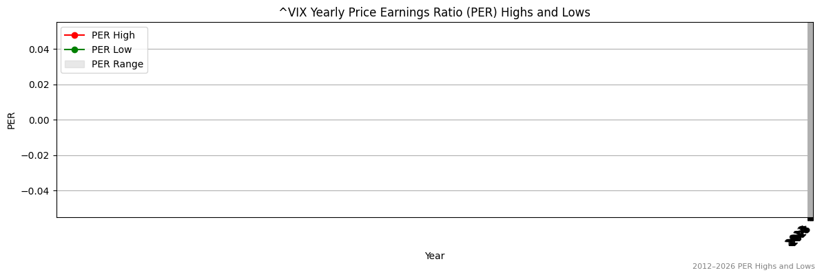 ^VIX (^VIX) PER Highs and Lows (2012–2027)